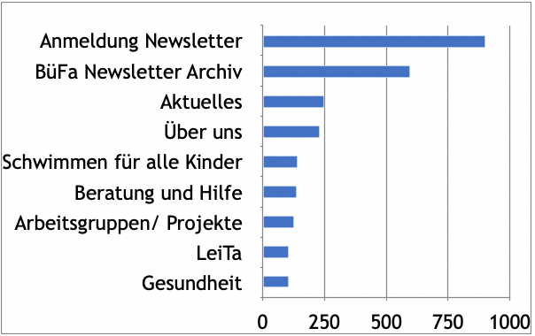 BüFa-Top 10 Seiten.png